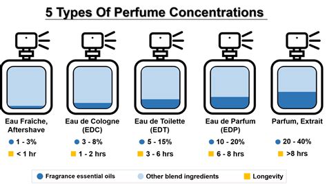 levels of perfume quality